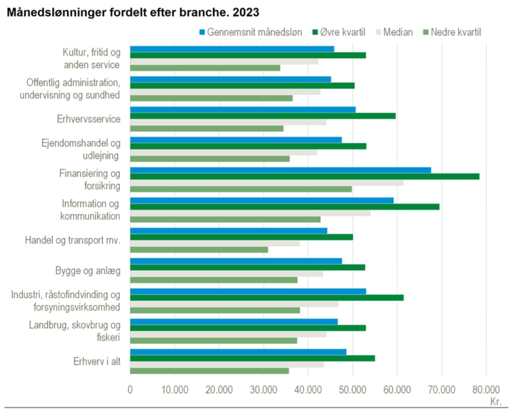 Whats the Average Salary in Copenhagen? (Breakdown by Industry)
