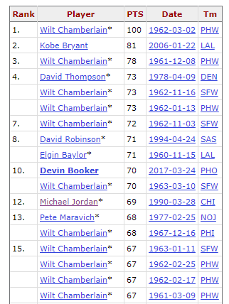 Who Has the Most 50 Point Games in a Row? Find Out Here!