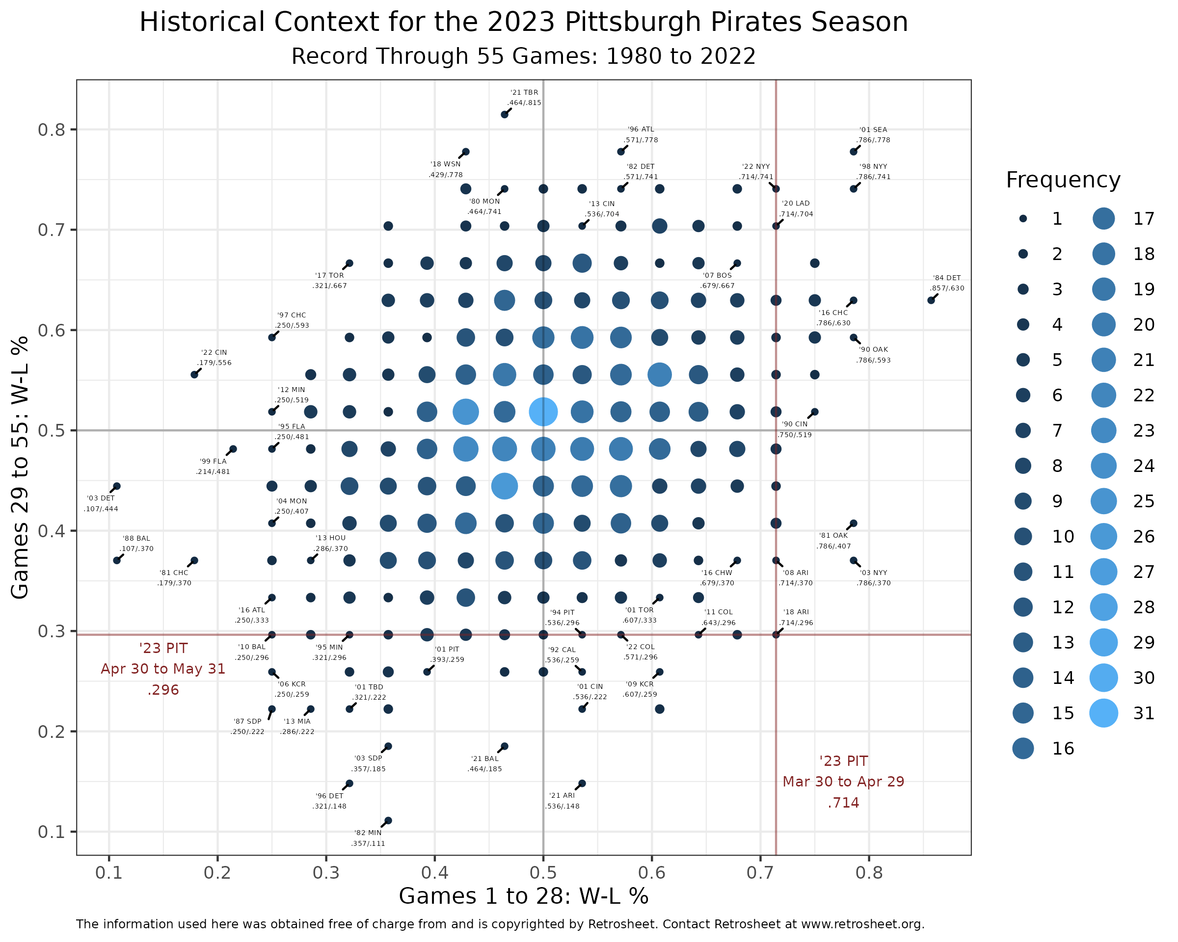 Checking Out the Pirates 2023 Record, What Did They Achieve in the MLB Season?
