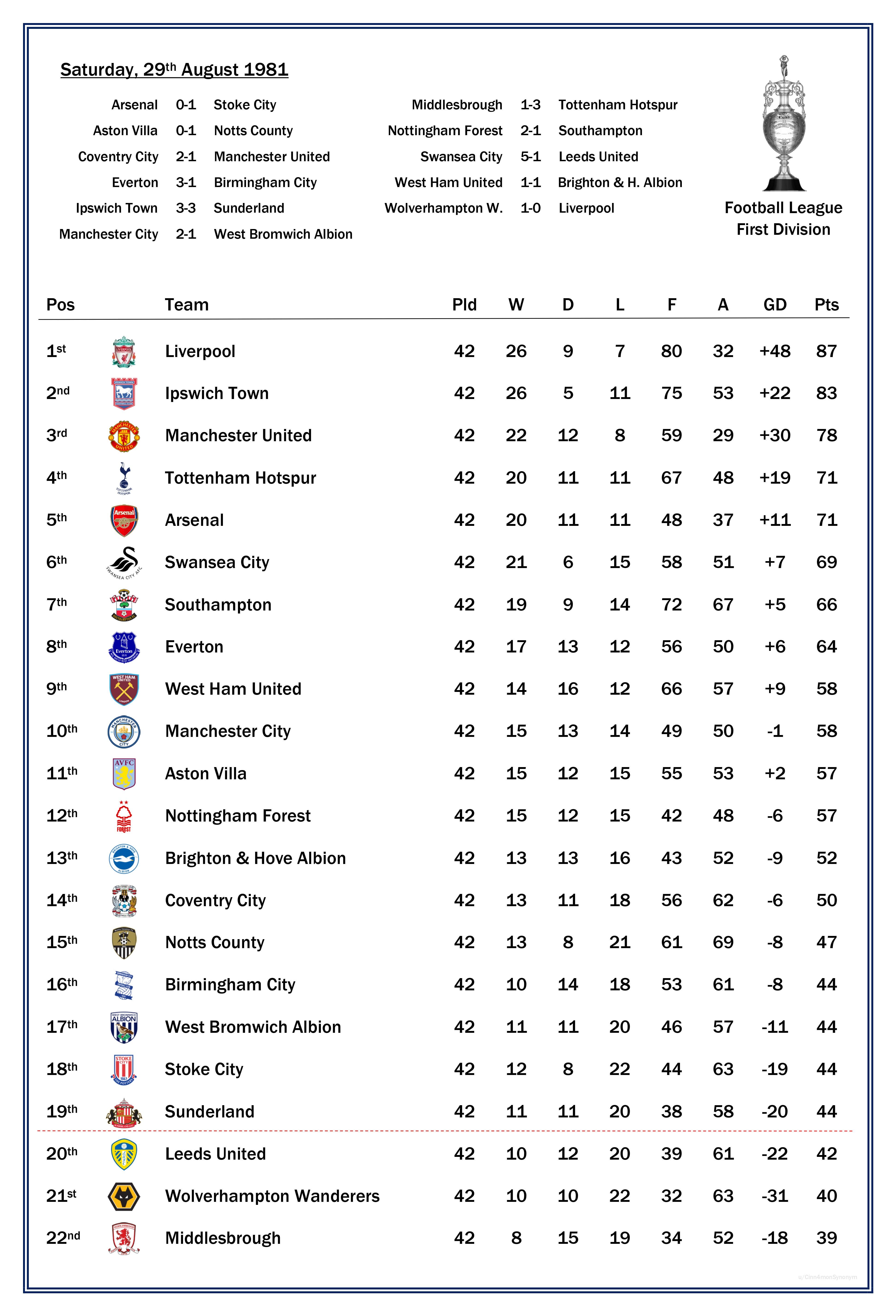 Checking Leeds in Table: A Quick Guide to Their Place.