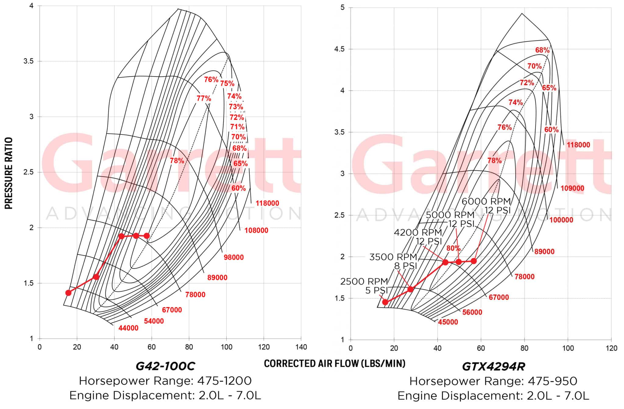 Turbocharger RPM: Whats a Good Range for Performance?