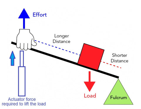 The hydraulic lever provides benefits? Find out common uses easily!