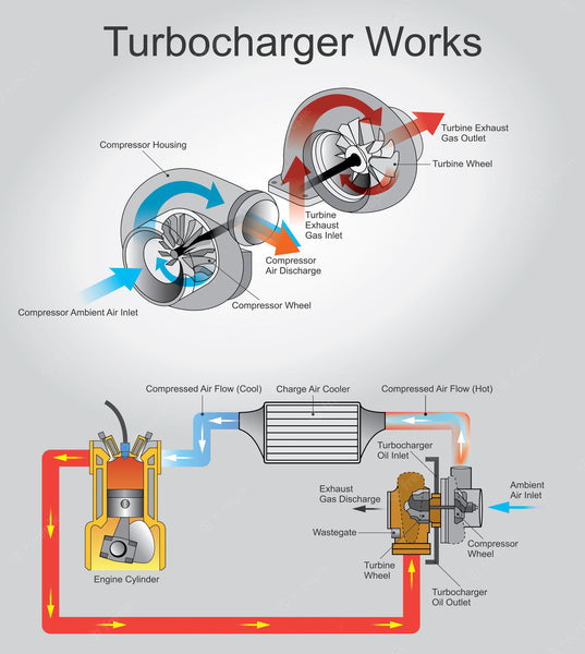 Is Turbocharger Better Than Supercharger? Simple Pros & Cons!