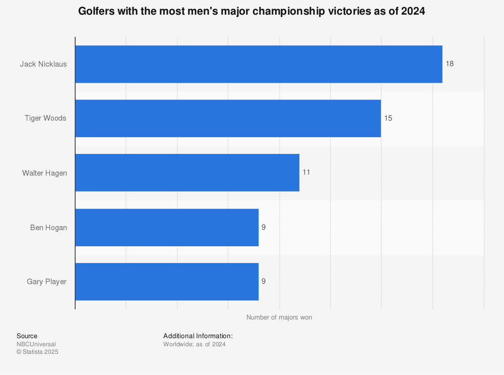 Which tournaments make up the most major wins in golf? Learn about the four big championships that count.