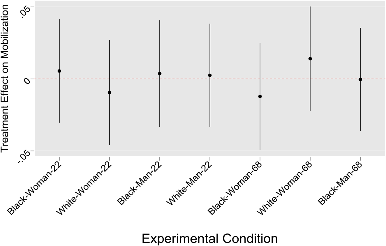 Old White Male in Politics: Influence and Representation Explored