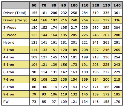 Average 3 Wood Carry Distance: How Do You Compare?