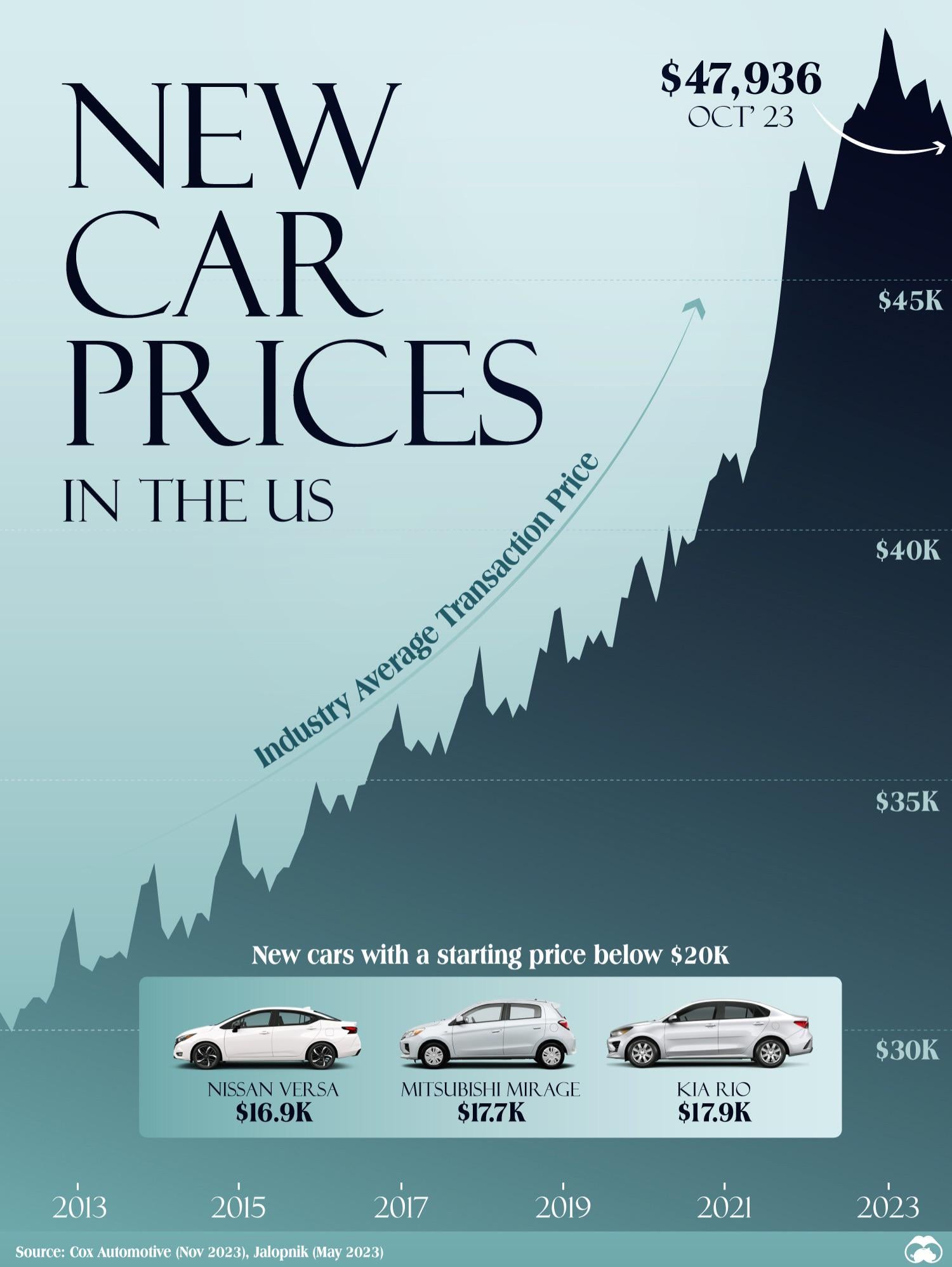 How much does the average 21 car cost? Find price info right here.