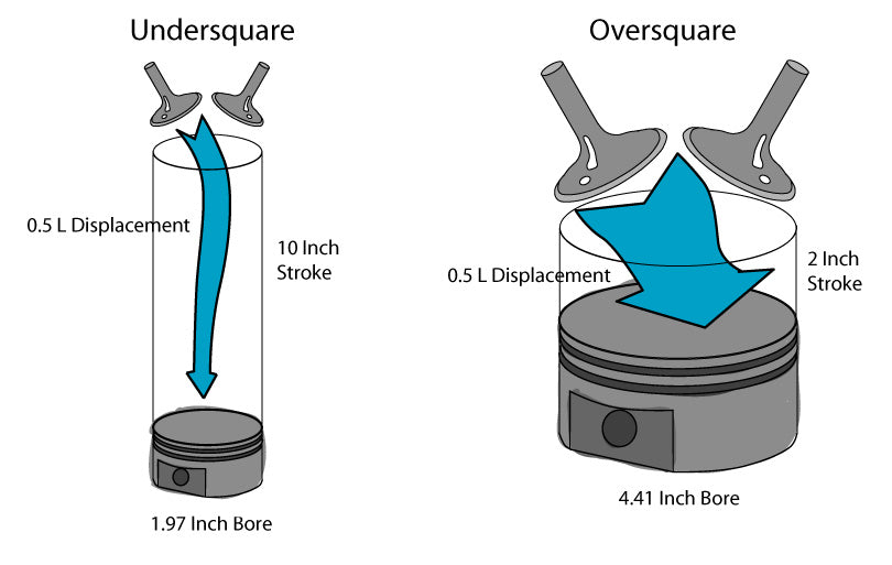 Oversquare Engine Explained: Is It the Right Choice for Your Car?