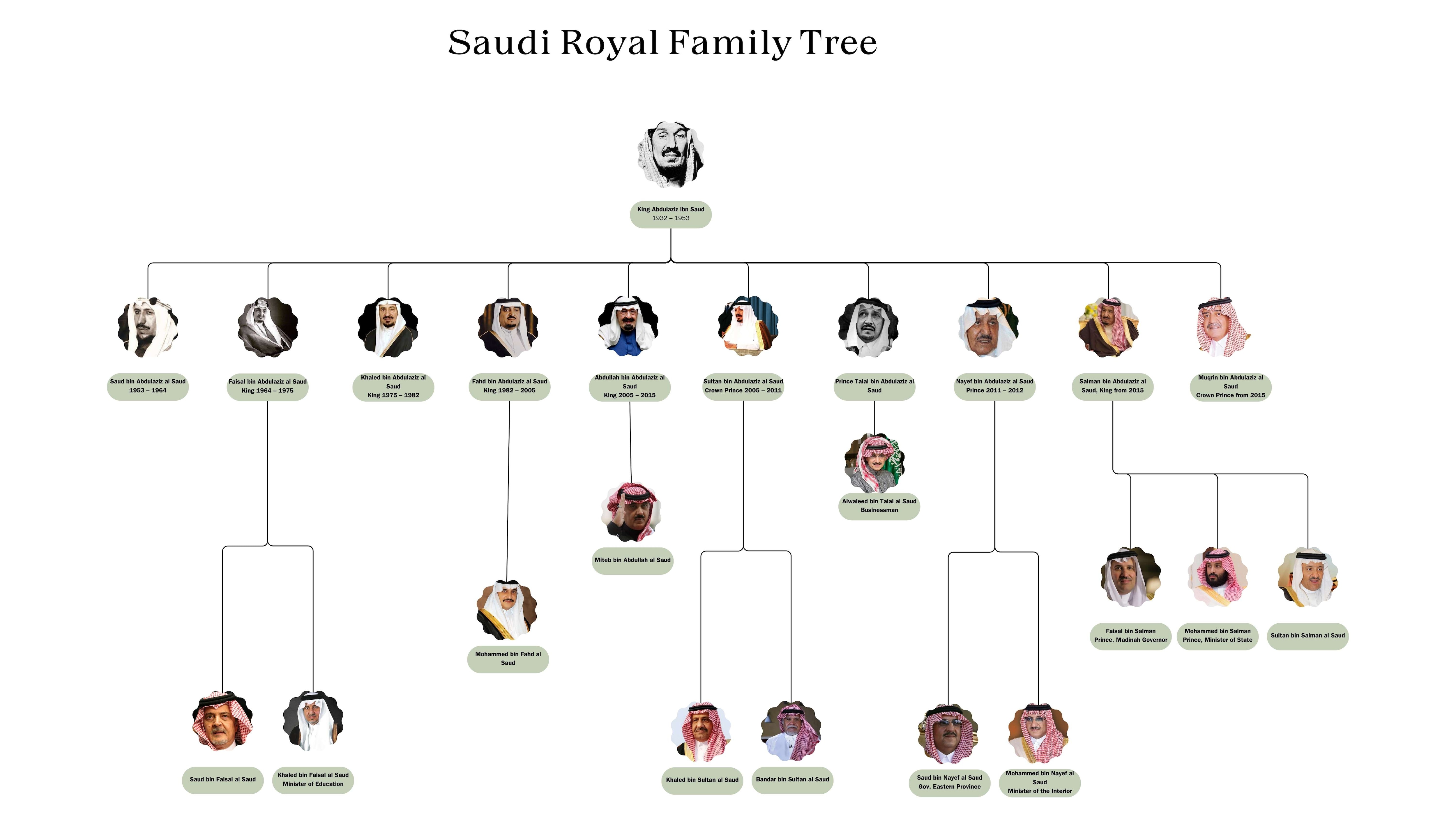 Saudi Arabia Family Names: What You Need to Know (Easy List)