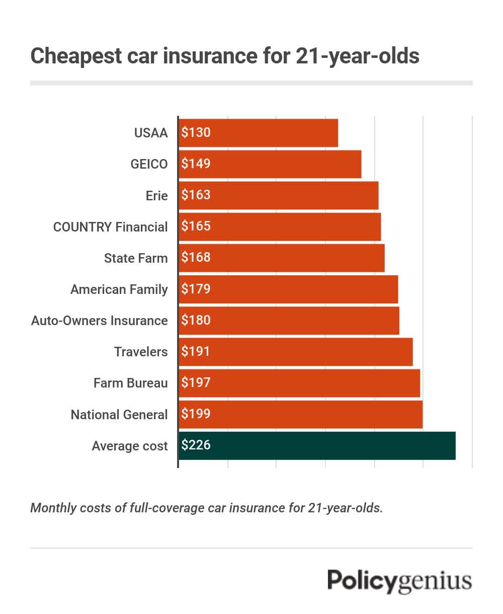 How much does the average 21 car cost? Find price info right here.