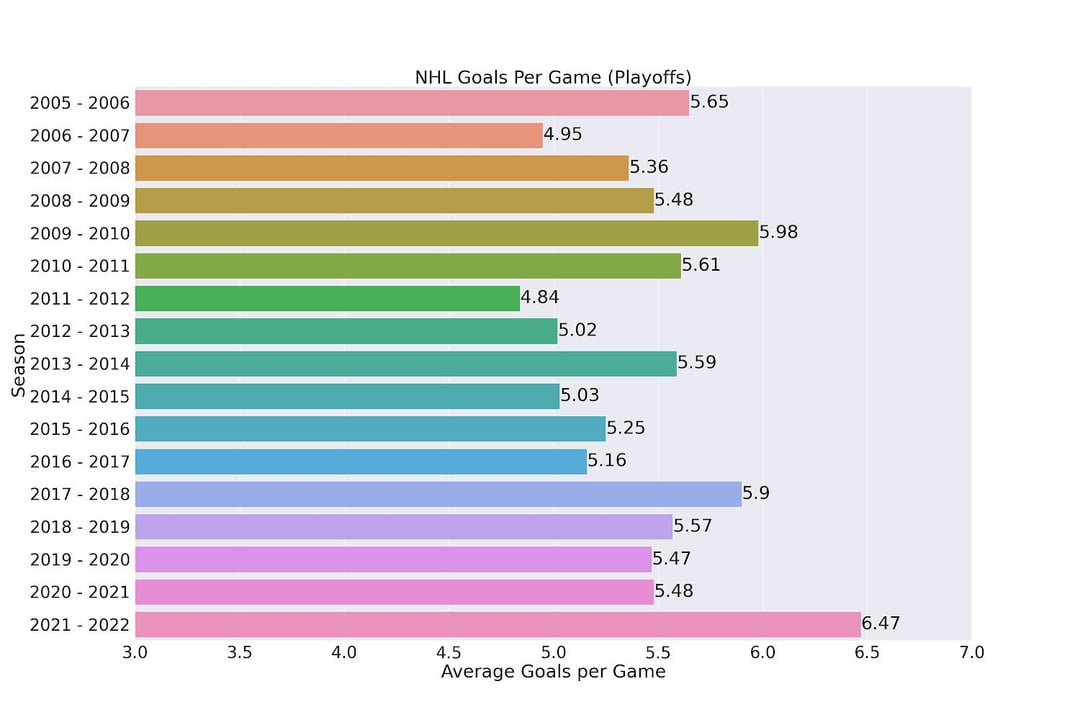 NHL Final Games Scoring: Average Total Goals and What It Means.