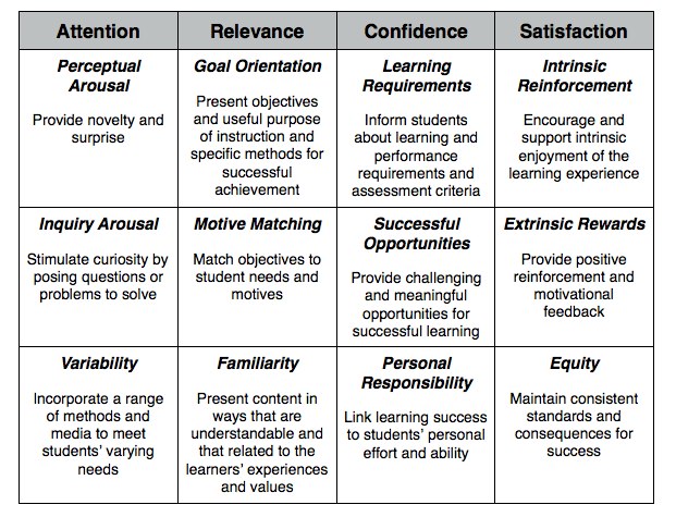 John Keller Motivation Simplified: Get the core ideas for your teaching practice today.