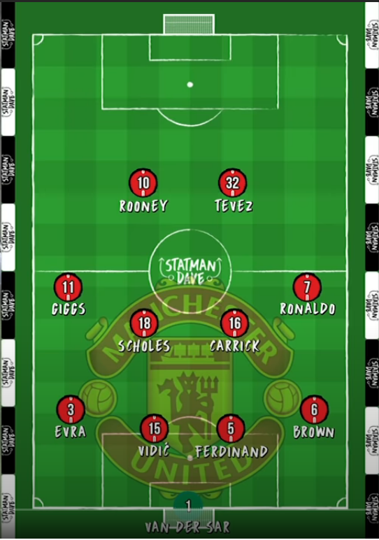 Manchester United Team in 2009: A Look Back at the Lineup & Tactics.
