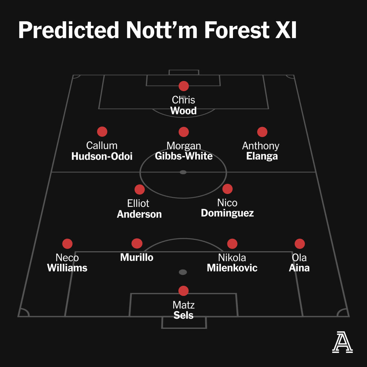 Premier League Expected Lineups: Whos Starting This Week?