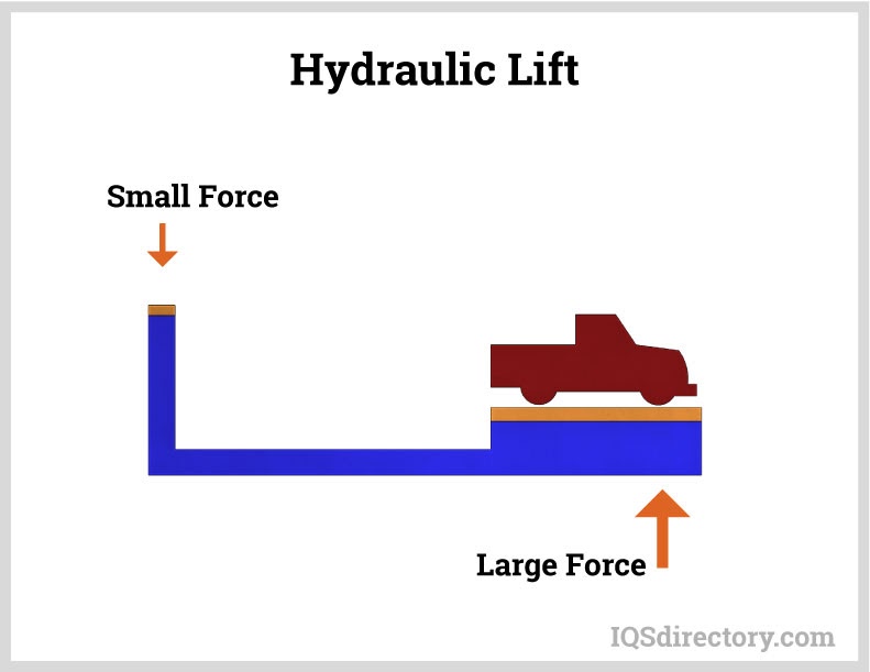 The hydraulic lever provides benefits? Find out common uses easily!