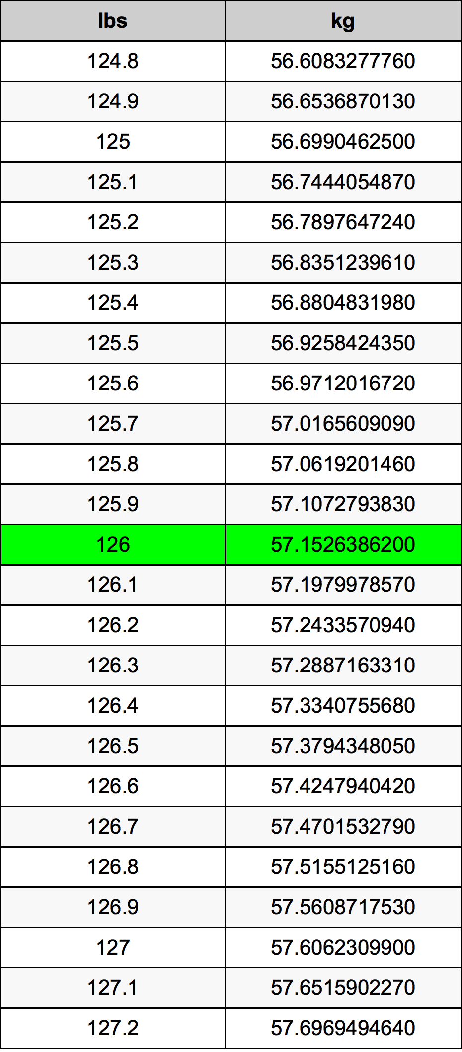 126lbs to Kilograms: Find Out the kg Equivalent Easily!