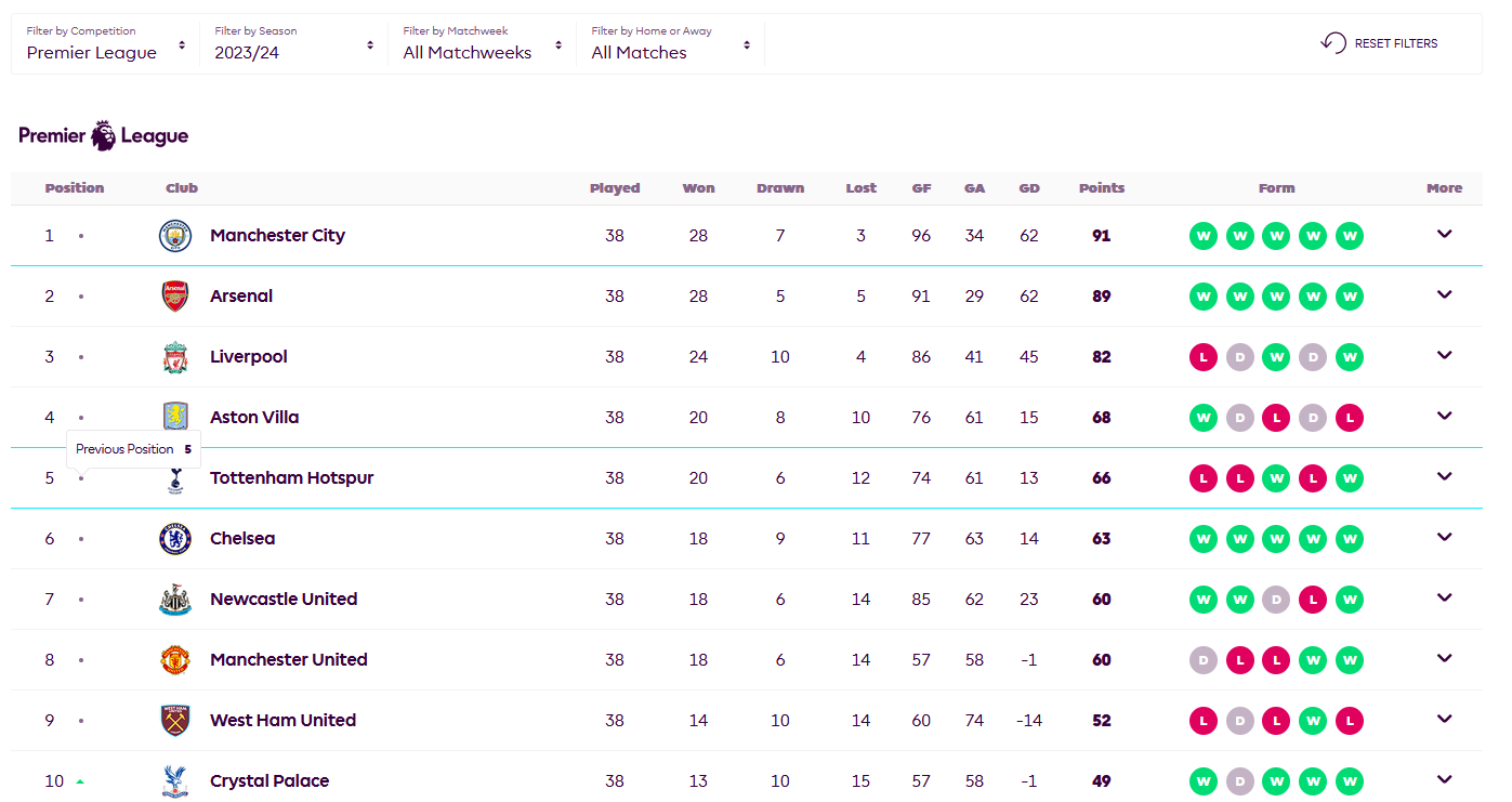 How to easily read the home away table premier league? A simple guide to understanding points and goal difference.