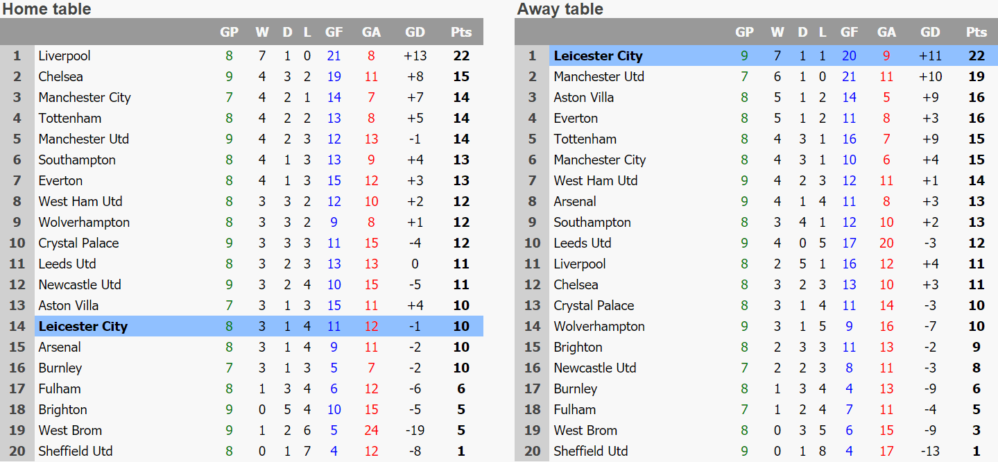 How to easily read the home away table premier league? A simple guide to understanding points and goal difference.