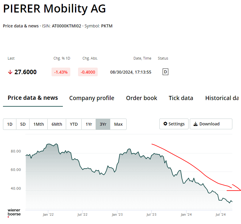 Is KTM in Financial Trouble? Get the Facts Here.
