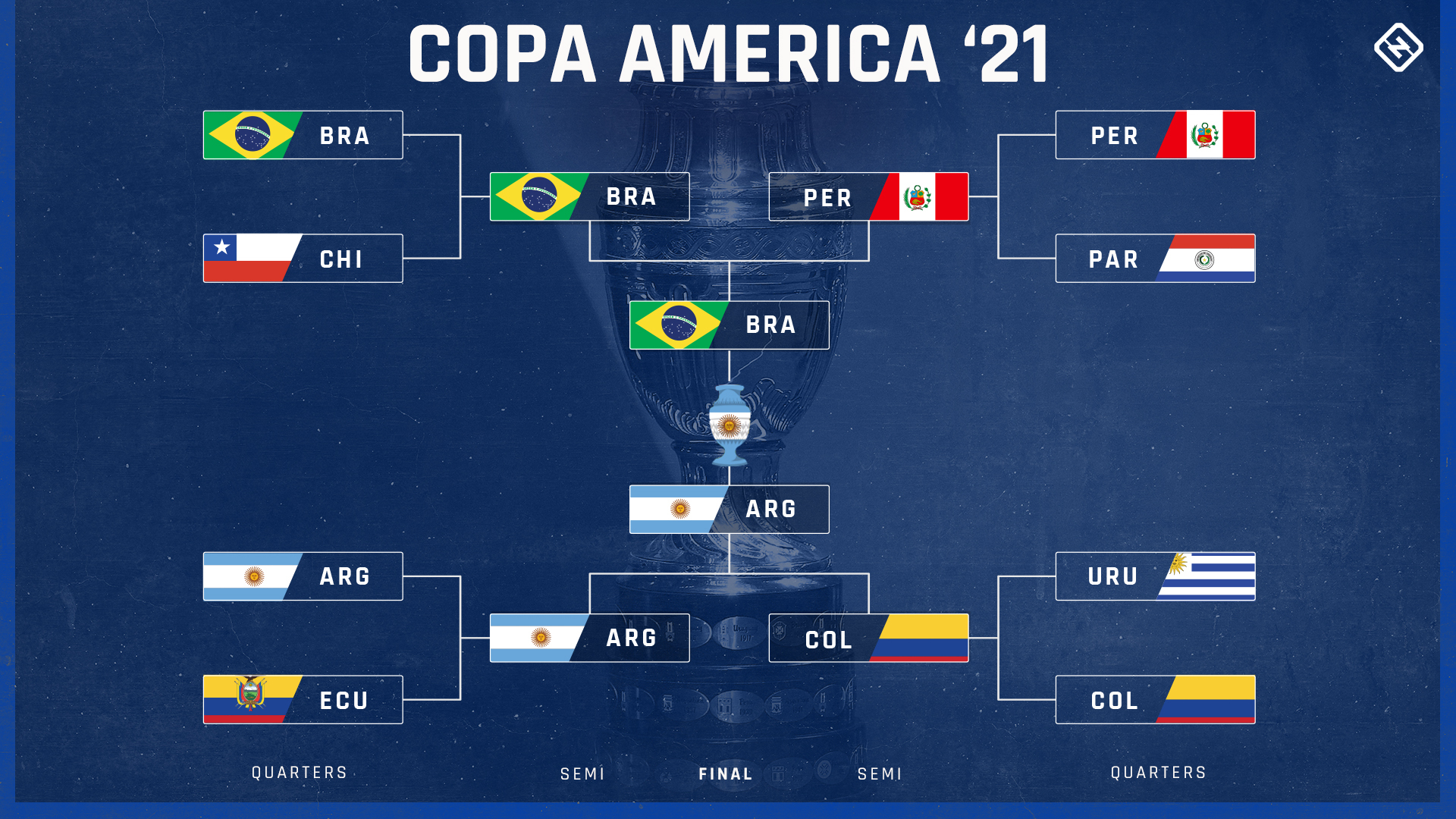 Confused about the Copa America 2021 fixtures? Here is the final simple list of all matches, dates, and venues.