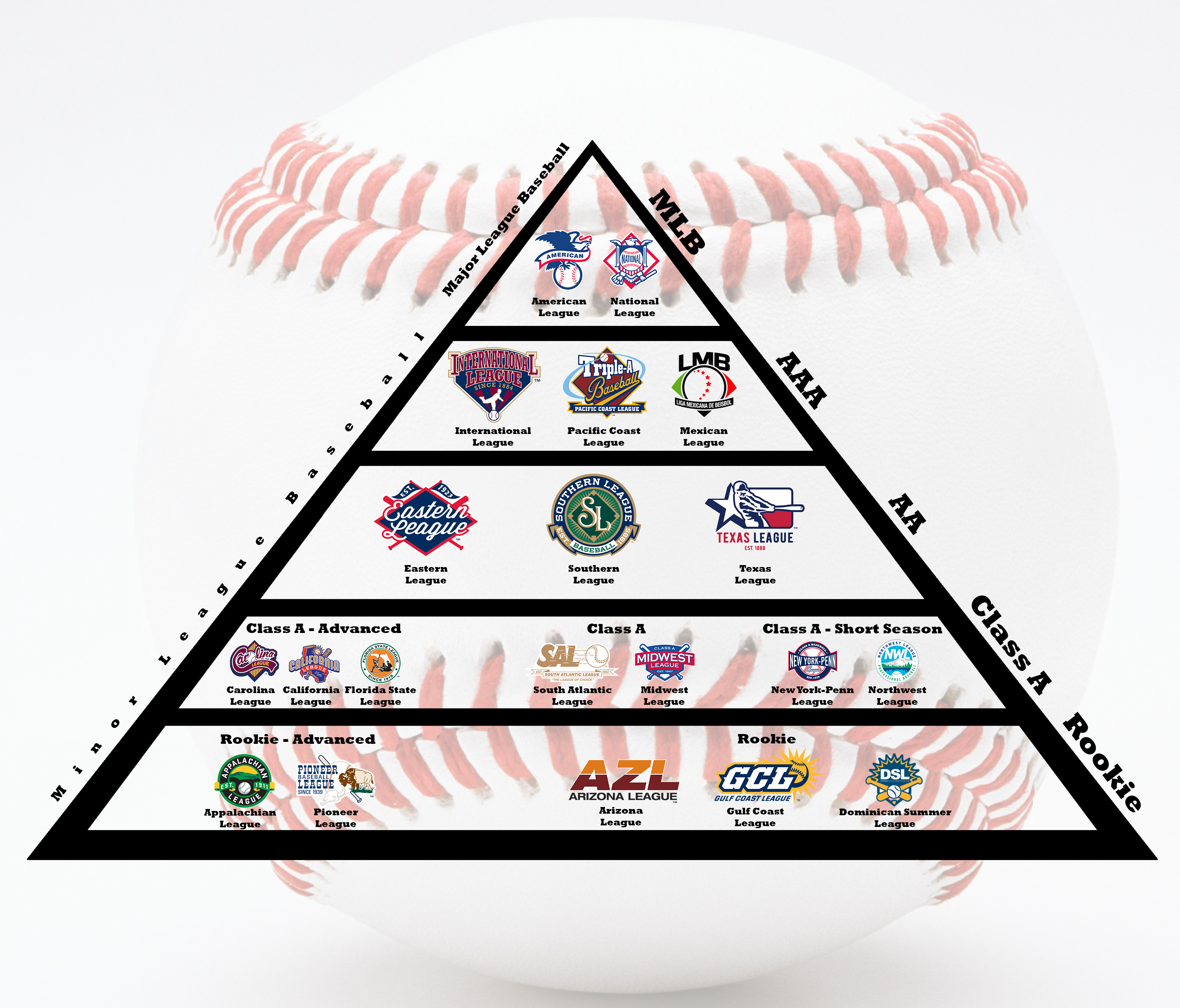 What is the level below majors baseball called? Explaining the different Minor League tiers.