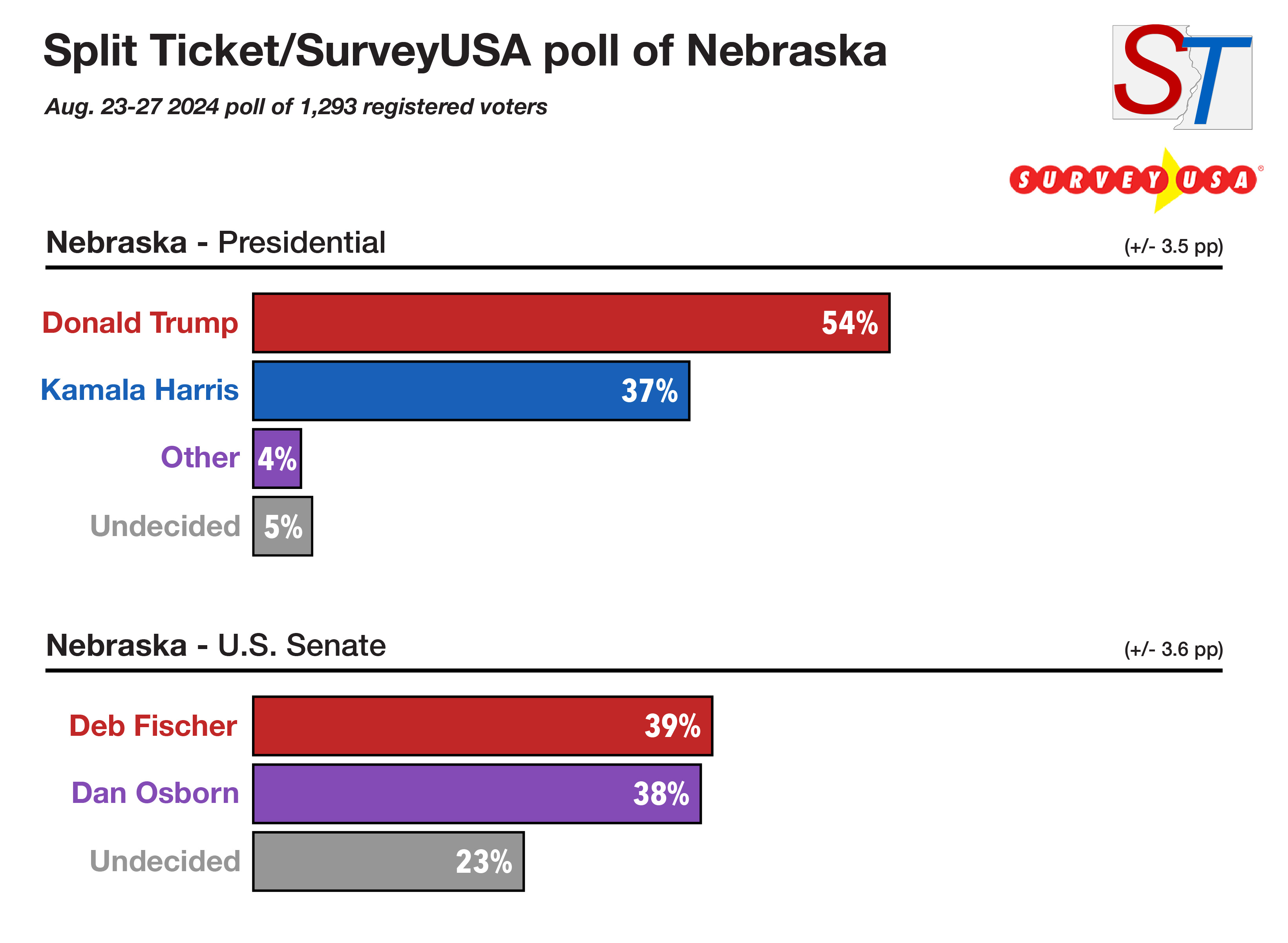 See the Latest Omaha Nebraska Voting Results Right Here! Get Updated Numbers Fast from the Recent Polls.