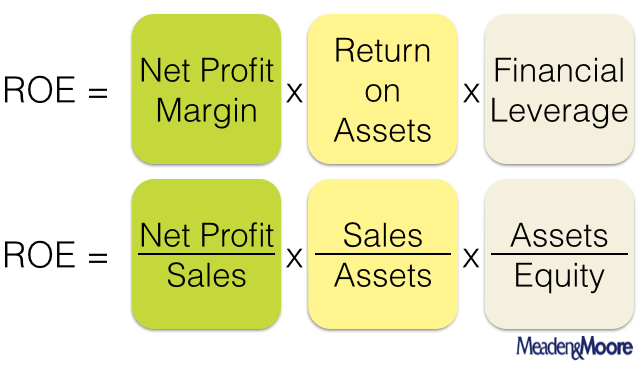 Lets explore the three parts of the dupont equation are: See how they drive Return on Equity analysis effectively.