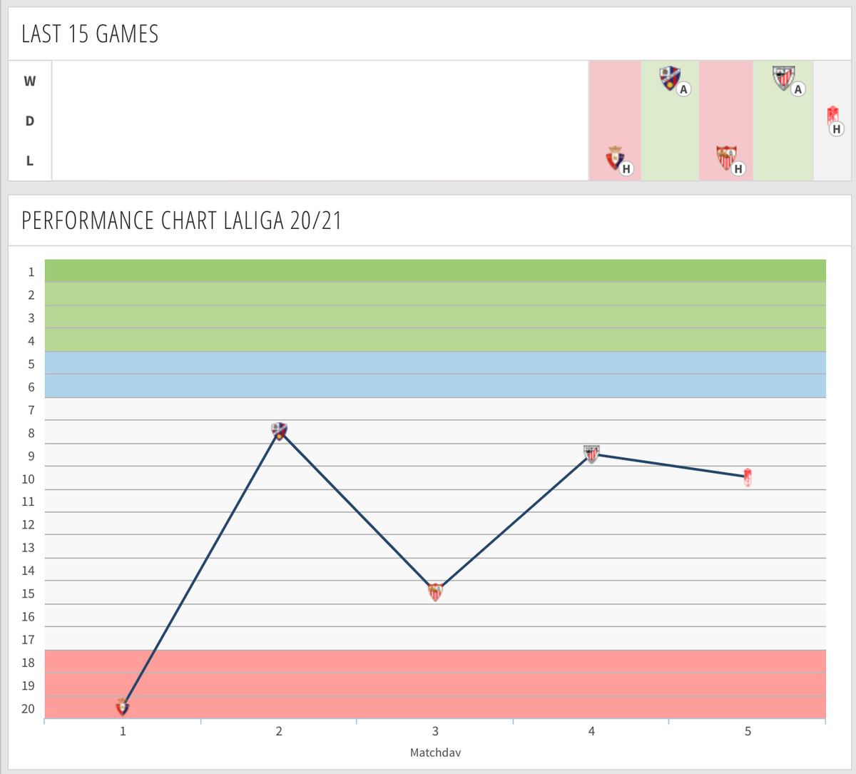 How are Cádiz CF Standings? Follow their league progress.