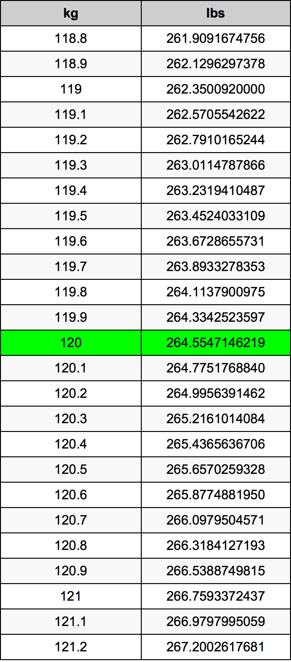 Need the value for 120 kg in lbs? Find the exact pounds here.