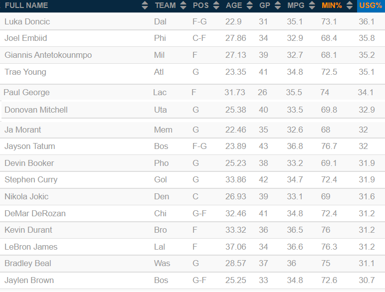Which players have the highest basketball usage rate? Discover the NBAs ball-dominant stars.