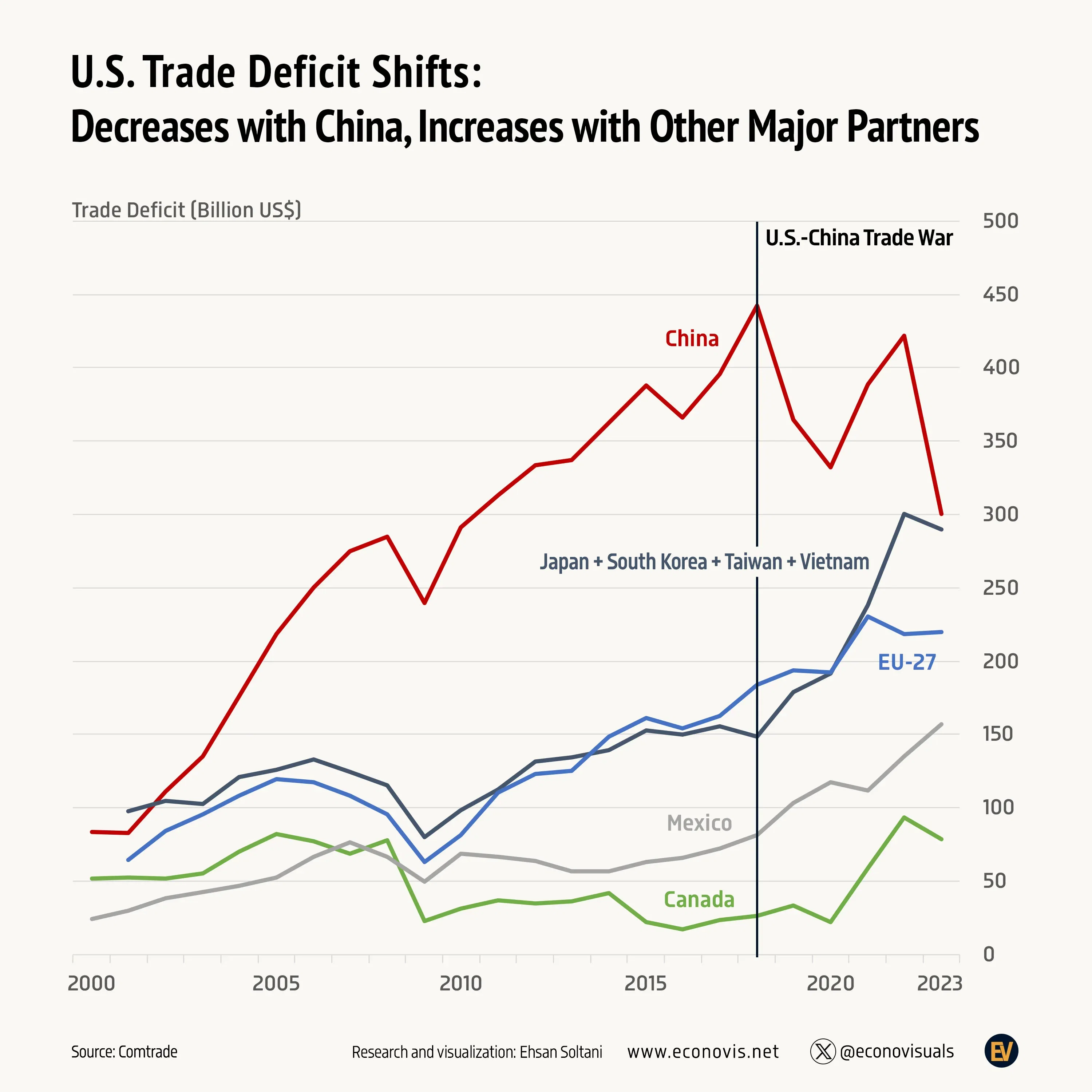What were the biggest changes from 2012 - 1982? Exploring the key shifts over thirty years.