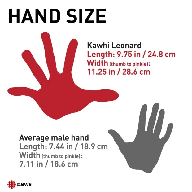Kawhi Leonard arms measurement explained: Just how huge are his hands and reach?