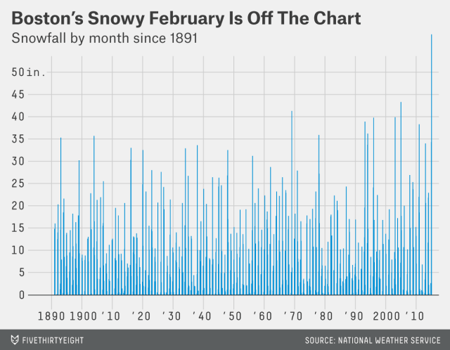 Key details of the record boston snowfall: Learn about this truly historic weather moment.