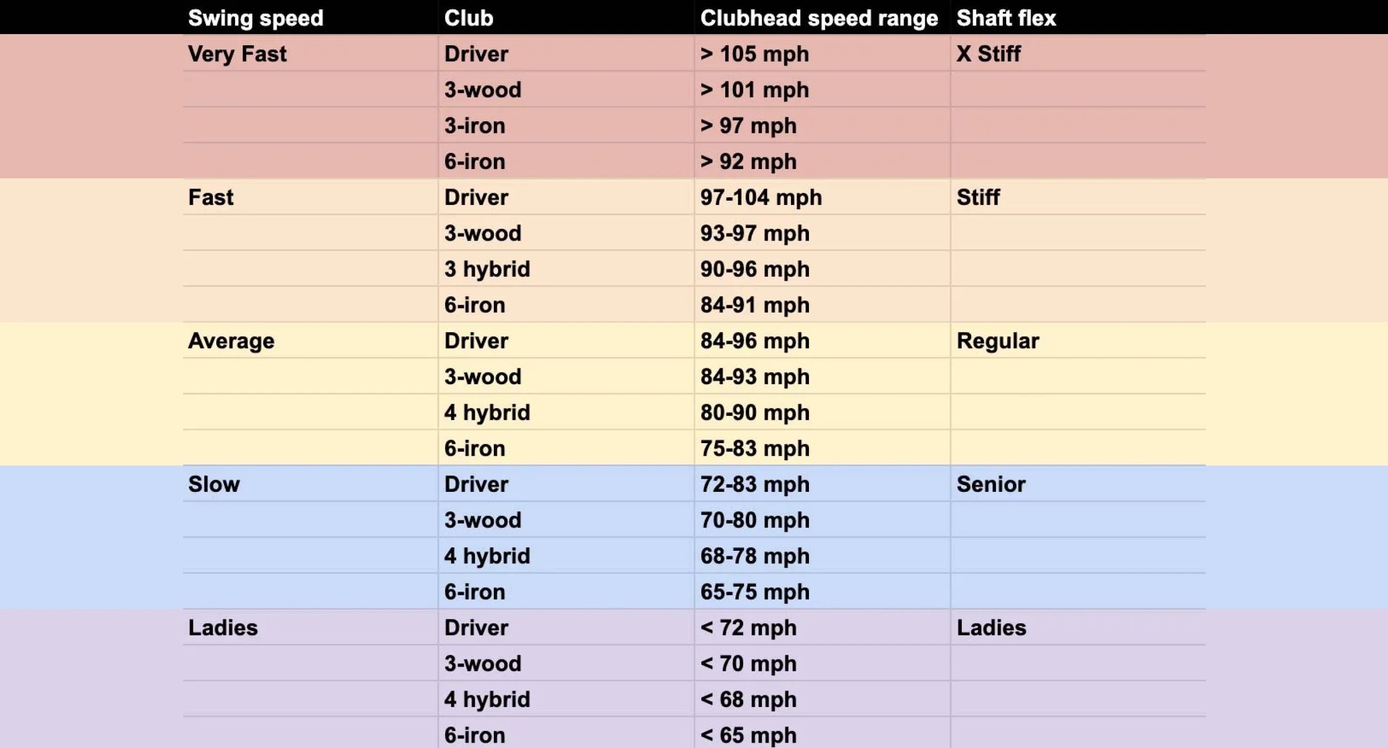 Choosing Shafts with a Golf Shaft Flex Swing Speed Chart (Which Flex is Right for You?)