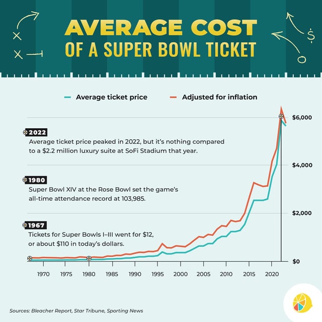 Confused by the super bowl ticket price range? Let us simplify the costs for the big game.