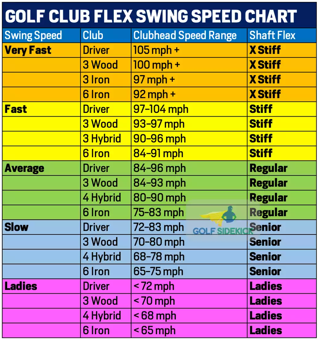 Choosing Shafts with a Golf Shaft Flex Swing Speed Chart (Which Flex is Right for You?)
