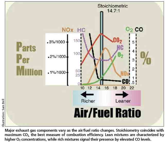 How do you fix a lean mixture problem? Follow these easy steps to solve this engine running issue.