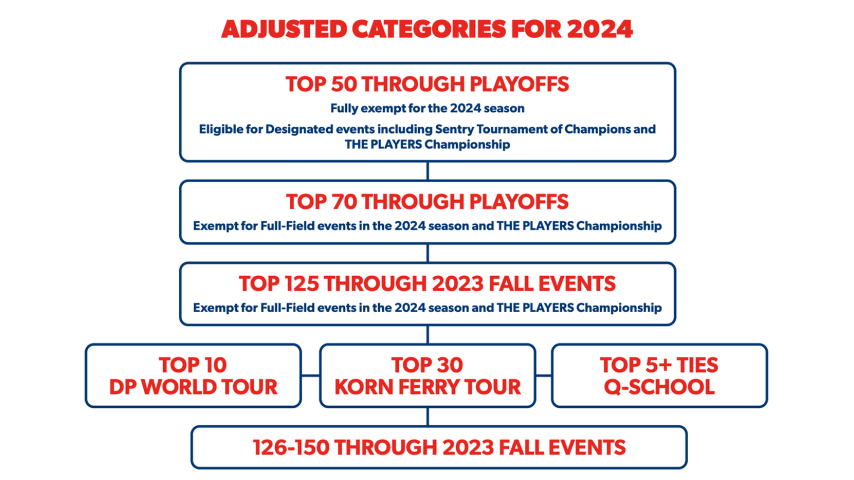How Did They Qualify? Understand the Official 2024 Sentry Tournament of Champions Field Criteria.