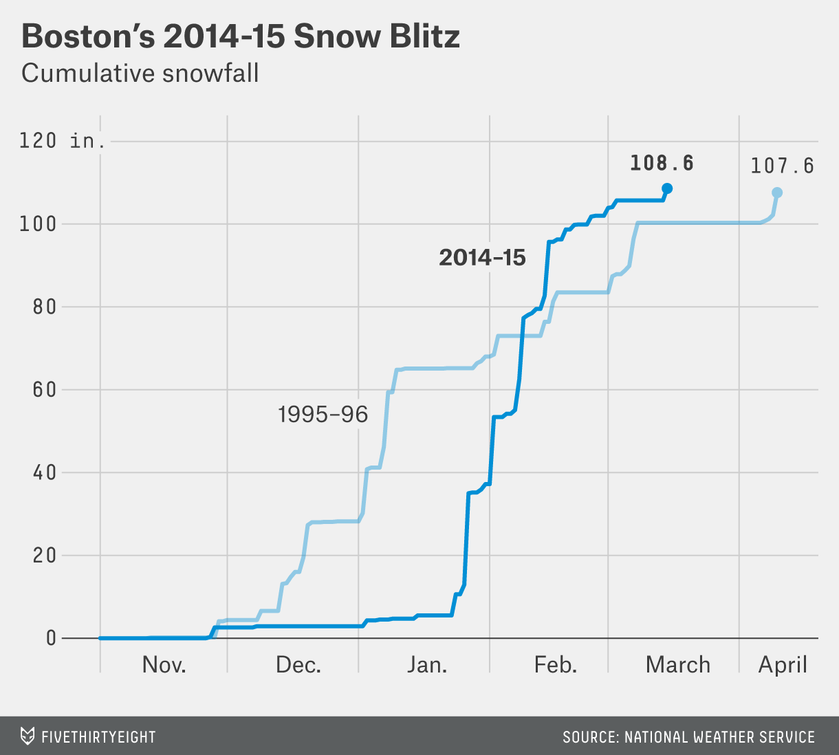 Key details of the record boston snowfall: Learn about this truly historic weather moment.