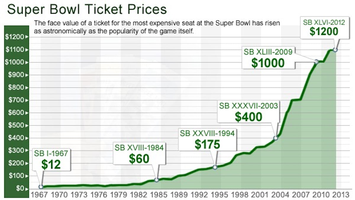 Confused by the super bowl ticket price range? Let us simplify the costs for the big game.
