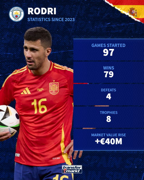 Why Rodri Euro 2024 Stats Matter: Fantasy Football Impact Guide