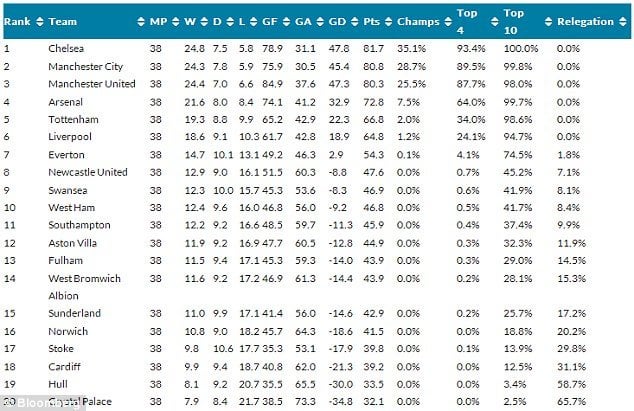 Curious about the premiership standings 2014? Lets check which big teams secured those top spots!