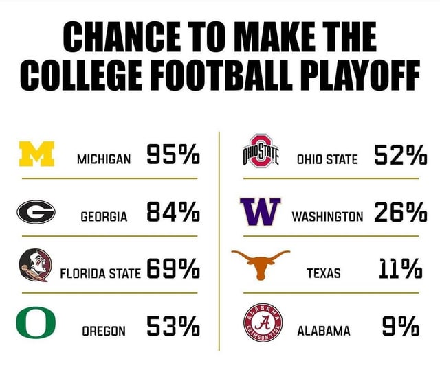 Are Ohio State chances of making playoffs strong? We break down the factors for you.