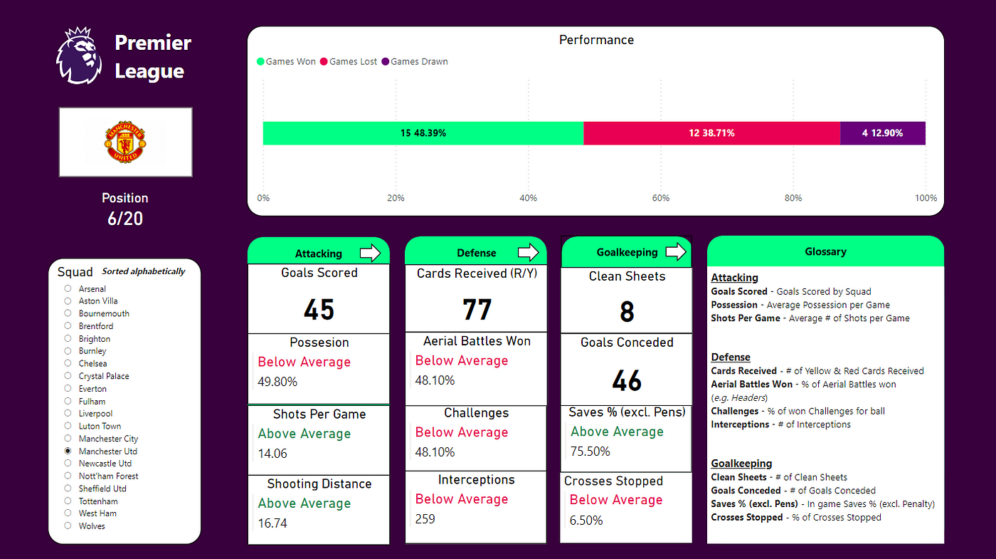 Looking for a comprehensive premier league dataset? This source provides all the key statistics you need.