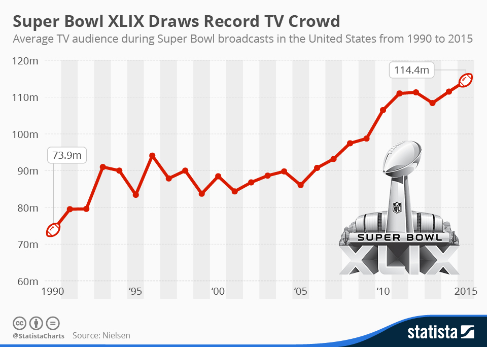 How to understand super bowl statistics 2014? A simple guide to the most important figures.