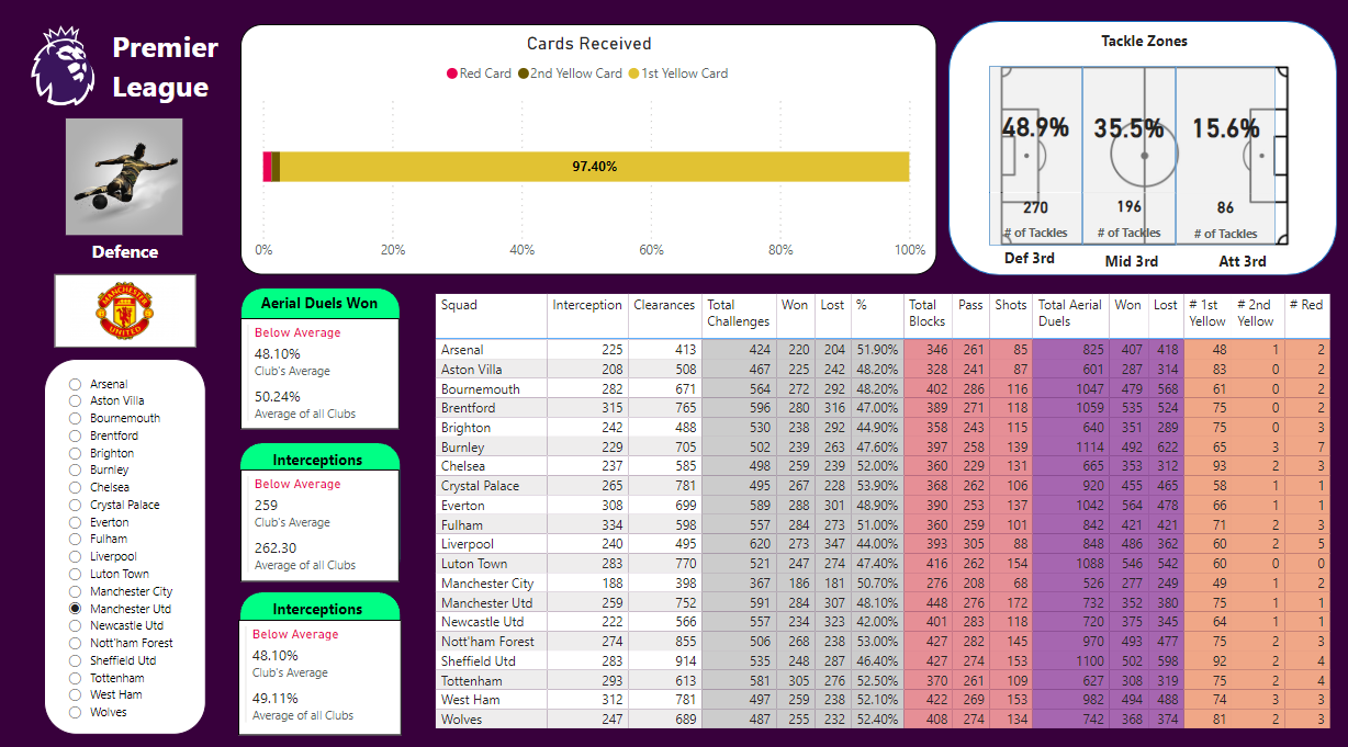 Looking for a comprehensive premier league dataset? This source provides all the key statistics you need.