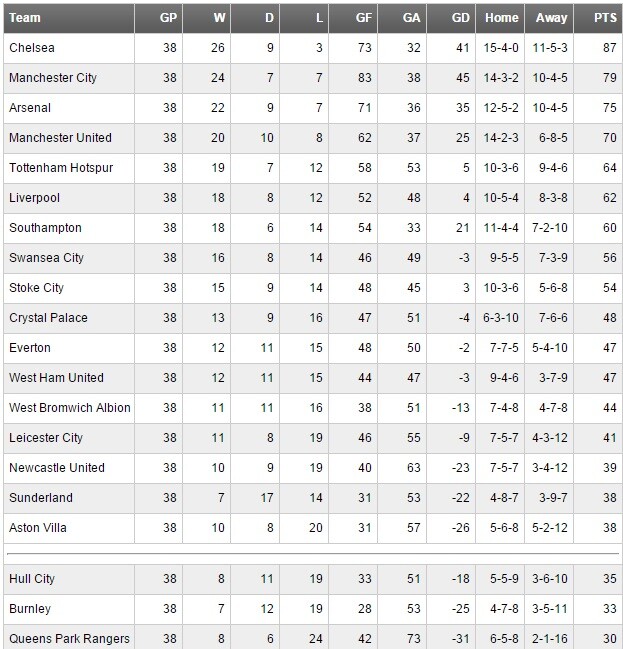 Curious about the premiership standings 2014? Lets check which big teams secured those top spots!