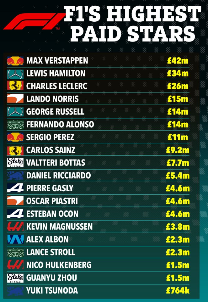 Who has the biggest f1 driver salary 2024? (Check the list, some earn truly huge amounts!)