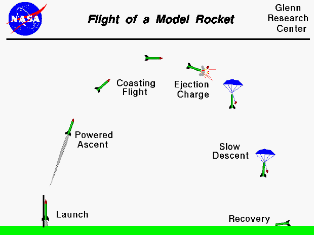 How does model rocket fuel actually work? Get a simple explanation for beginners here.