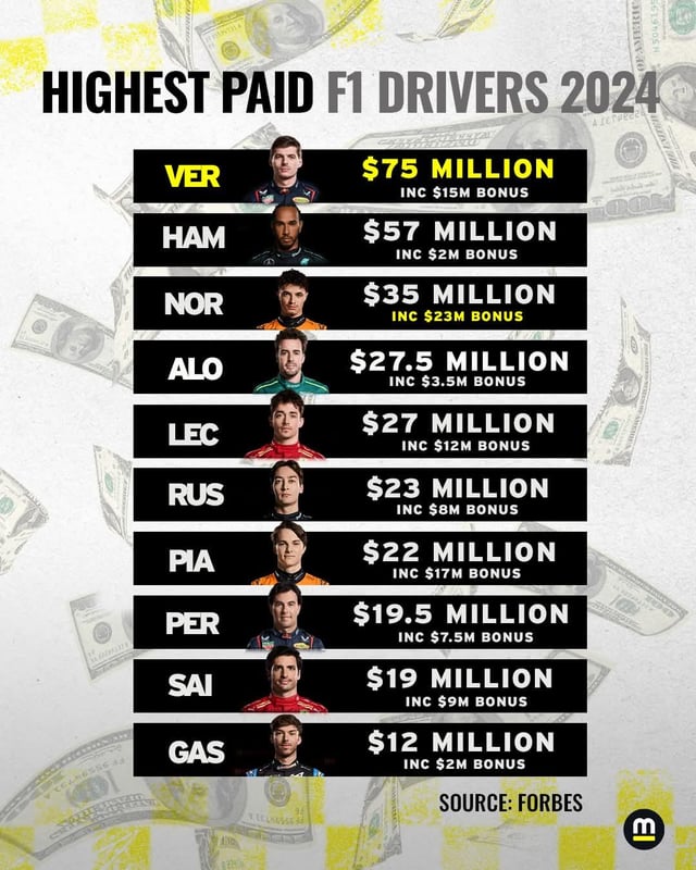 Who has the biggest f1 driver salary 2024? (Check the list, some earn truly huge amounts!)
